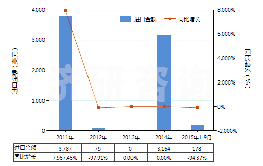 2011-2015年9月中國煙堿及其鹽(HS29399910)進(jìn)口總額及增速統(tǒng)計(jì) 2011-2015年9月中國煙堿及其鹽(HS29399910)進(jìn)口總額及增速統(tǒng)計(jì)